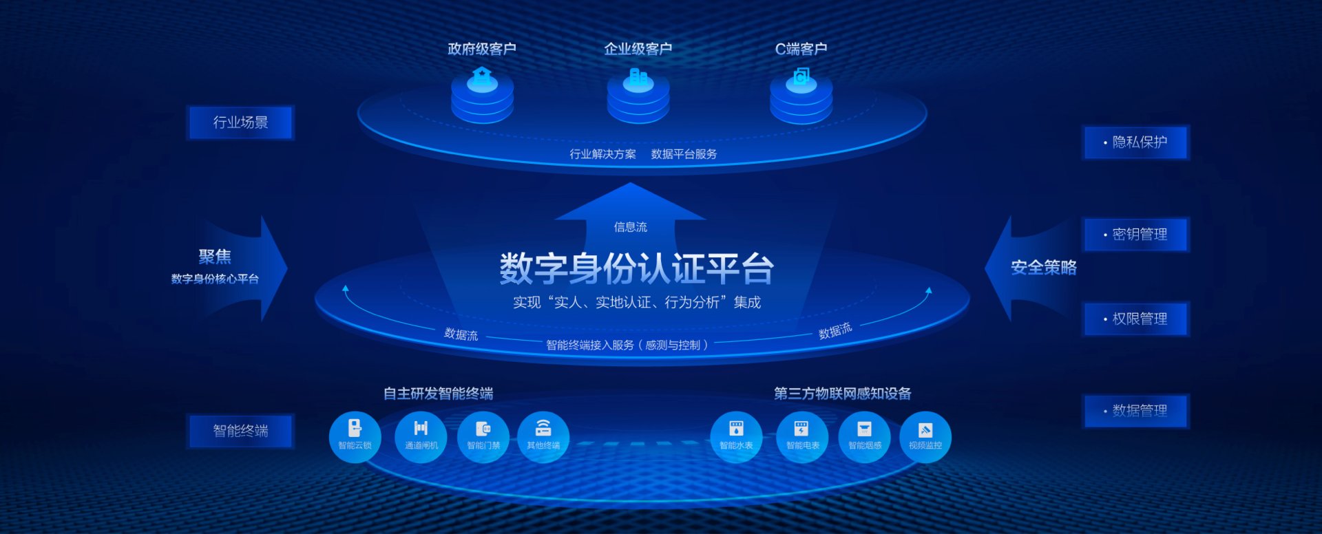 数字身份认证平台